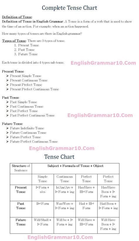 Here are the different usages of this tense English Grammar 12 Tense Rules, Formula Chart with ...