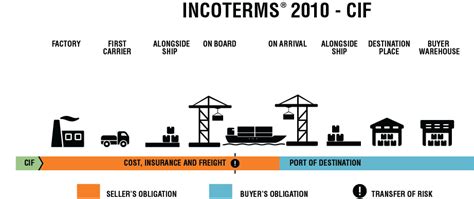 What Are Incoterms Exw Fob Cfr Cpt Projectmaterials 2023
