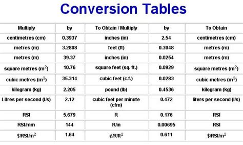 Cubic Meter Conversion Chart