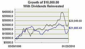 Berkshire Hathaway Stock Price Class B How Do I Invest In Gold In The