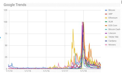 What are the current cryptocurrency prices? Mapping Cryptocurrency Prices with Google Trends - The ...