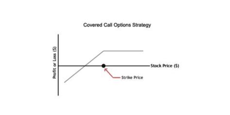10 Options Strategies To Know Options Trading Course Stock Options