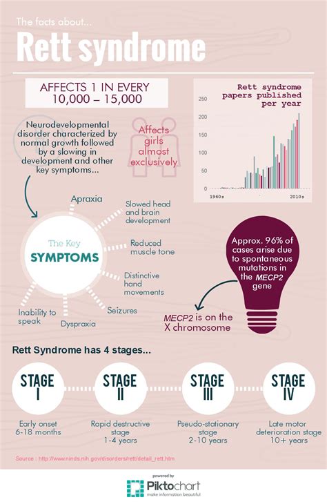 The Facts About Rett Syndrome Neuro Central
