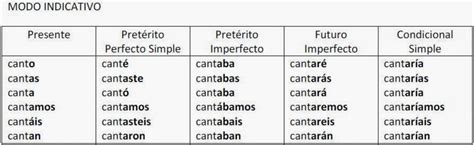 Preterito Indefinido Verbos Irregulares Cambio Vocalico En Presente