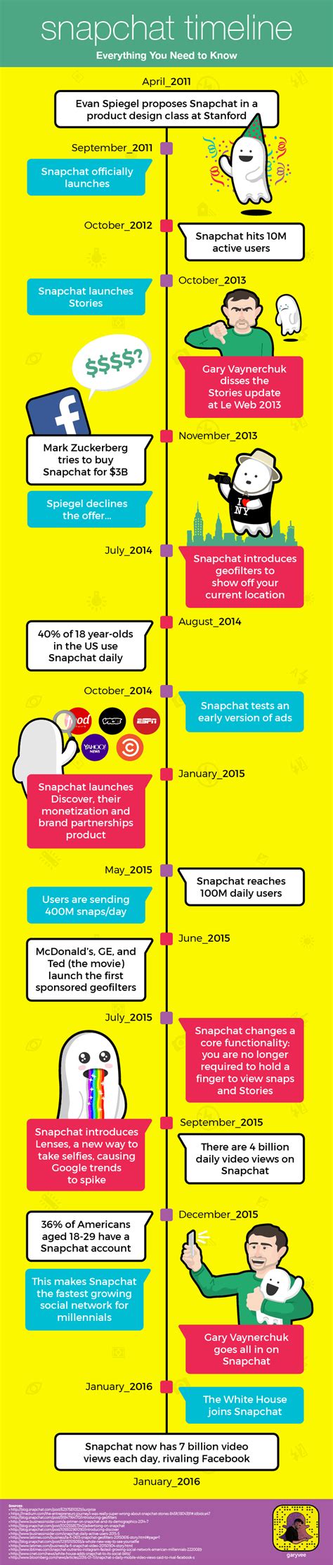 The Snap Generation A Guide To Snapchats History Gary Vaynerchuk