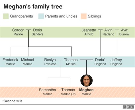 Ragland's parents divorced when she was young and her father remarried, ava burrow, a kindergarten teacher. Meghan Markle's father will not attend Royal Wedding