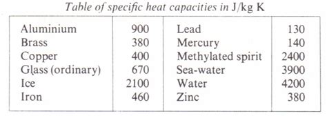 Energy required to raise the temperature of 1lb of water by 1°f. Specific heat capacity Physics Homework Help, Physics ...