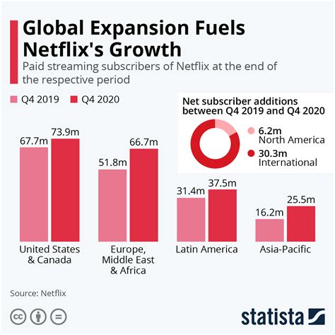 Where Netflixs Growth Comes From