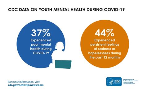 New Cdc Data Illuminate Youth Mental Health Threats During Covid 19
