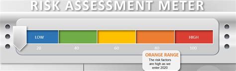 Our Risk Assessment Meter Is Now On Orange Alert Armstrong Economics