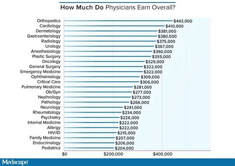 Physician assistants work in physicians' offices, hospitals, outpatient clinics related careers: Medscape's 2016 Physician Compensation Report - Where Do ...