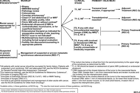Rectal Cancer Version 22022 Nccn Clinical Practice Guidelines In