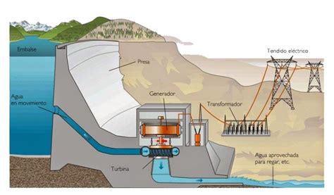 Energía Hidroeléctrica 】 Definición Ejemplos Usos Ventajas Y