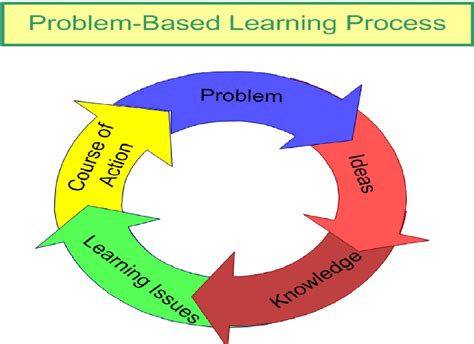 Penerapan Model Pembelajaran Problem Based Learning Pbl Melalui My