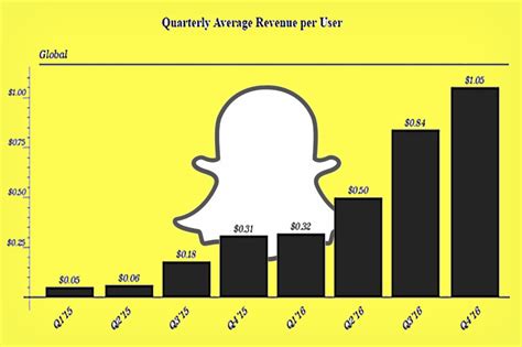 Snapchat officialise son entrée en bourse et révèle ses chiffres clés