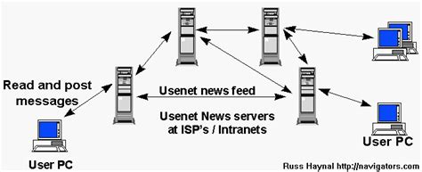 Usenet Newsgroups Overview