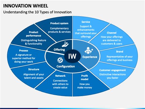 Innovation Wheel Powerpoint Template Ppt Slides