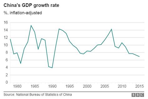 China Economic Growth Slowest In 25 Years Bbc News