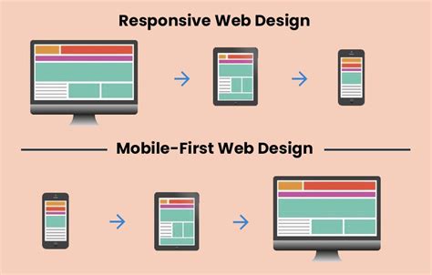 Mobile First Vs Responsive Web Design Whats The Front Runner Itech