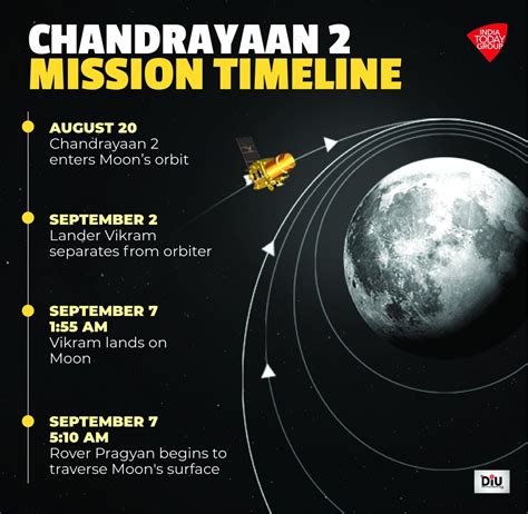Chandrayaan 2 Enters Moon Orbit Here Is What Will Happen Next India
