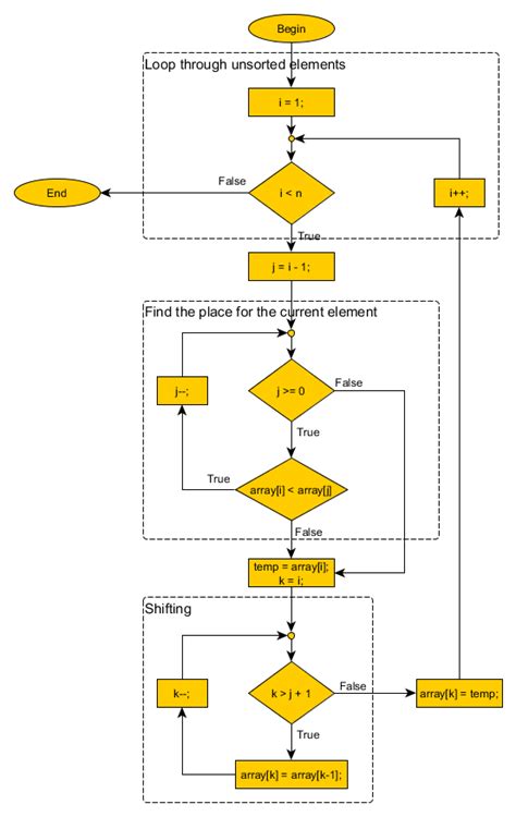 A large number of programmers use flowcharts to assist them in the development of computer programs. Insertion sort | Insertion sort, Insertion sort algorithm ...