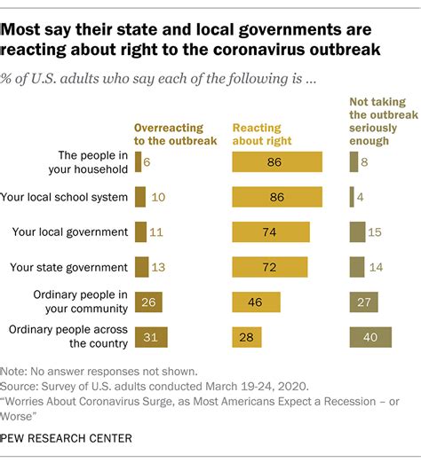Polls Show Signs Of Trust In Institutions Amid Covid 19 Pew Research