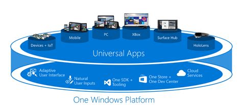 Microsoft Outlines Windows 10 Universal App Platform