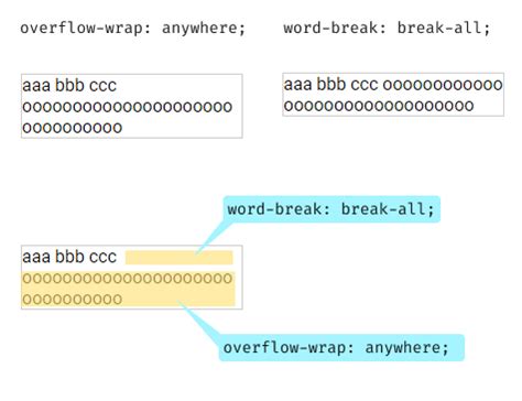 Html Difference Between Overflow Wrap And Word Break Stack Overflow