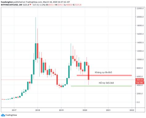 Trong vòng 1 năm qua, bitcoin đã có sự tăng trưởng phi mã, từ mức khoảng 7.000 usd cho mỗi bitcoin lên 57.000 usd trong tuần này, tăng hơn 600%. Thị thường Bitcoin tháng 3 năm 2020 - Biến động hiếm có | MMOers