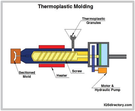 Thermoplastic Molding Process Types Materials And Applications