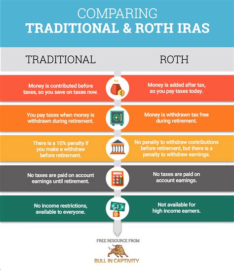 Quick Comparison Of Traditional And Roth Iras Bull In Captivity