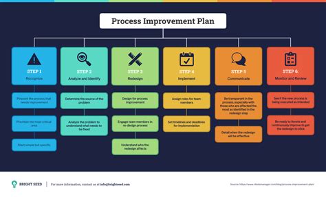 6 Step Process Improvement Plan Mind Map Venngage