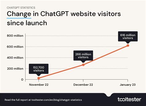 ChatGPT 2024 les dernières statistiques sur le chatbot d OpenAI