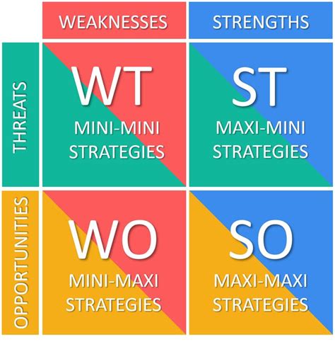 SWOT Analysis And TOWS Matrix EXPLAINED With EXAMPLES B2U Swot