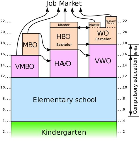 Difficulties may arise with the search for a program in highly specialized. File:Dutch Education System-en.svg - Wikimedia Commons