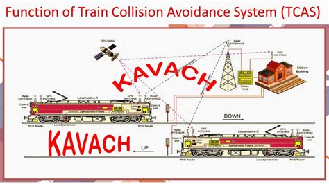 Kavach Train Collision Avoidance System कैसे कार्य करता है Youtube