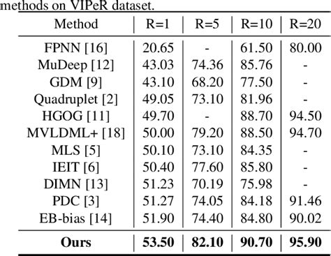 Table 2 From A Triplet Appearance Parsing Network For Person Re Identification Semantic Scholar