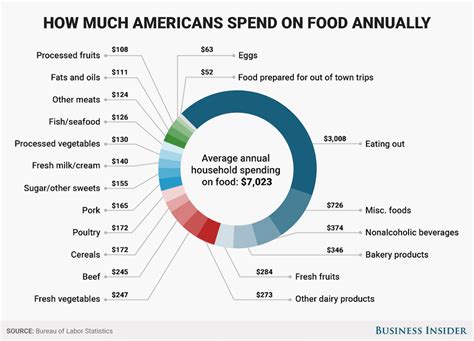 Americans Spend More Than Half Their Food Money On Meals That Require