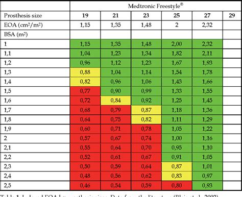 Table 1 From Patient Prosthesis Mismatch After Aortic Valve Replacement