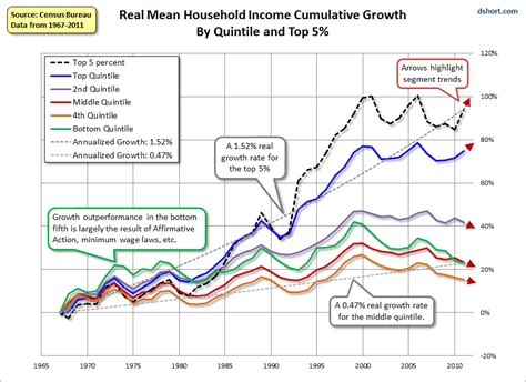 Economicgreenfield Us Real Mean Household Income Growth Chart 1967 2011