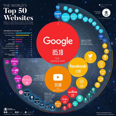 Ranked The Top 50 Most Visited Websites In The World Stephen S Lighthouse