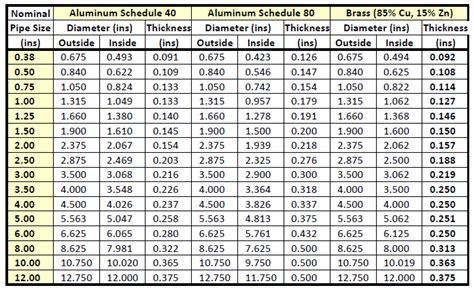 Aluminum Pipe Aluminum Pipe Dimensions Schedule 40