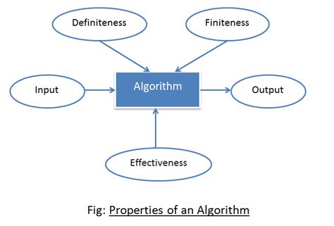 Properties Of An Algorithm Webeduclick Hot Sex Picture