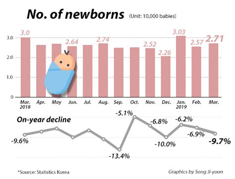 Birth rate is the demographic measure of the rate at which children are born. Korea's birth tally falls to fresh low, marriages down by ...