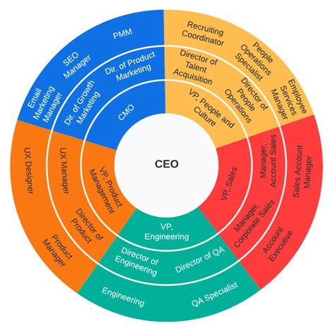 Why You Should Use Circular Org Charts And How Lucidchart Blog