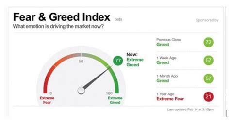 In order to calculate the fear and greed index, we gather data from 4 different sources. What Is The CNN Fear & Greed Index? - The Mad Hedge Fund ...
