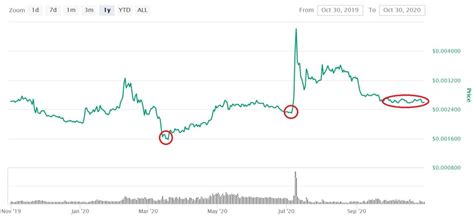 Dogecoin (doge) price based on hundreds of cryptocurrency exchanges. Top Things You Should Know About Dogecoin (DOGE)