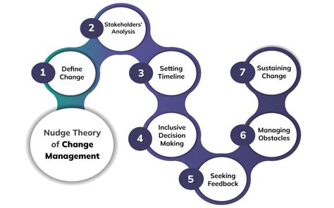 Detailed Description Of The Nudge Theory Of Change Management