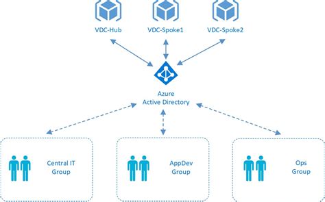 Overview Of Azure Active Directory Role Based Access Control Rbac