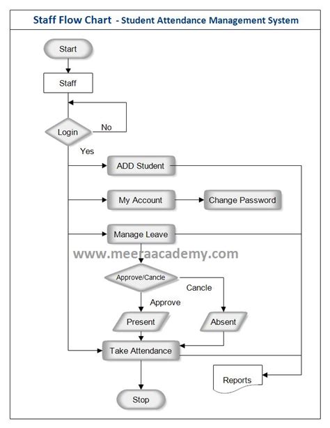 DIAGRAM Data Flow Diagram Student Attendance Management System